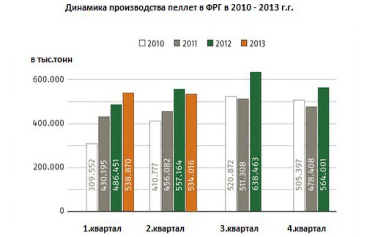 Динамика производства пеллет в ФРГ в 2010 - 2013 гг